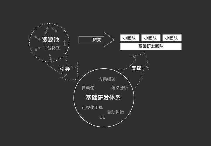 如何通过建立Web基础研发体系实现十倍效能提升？