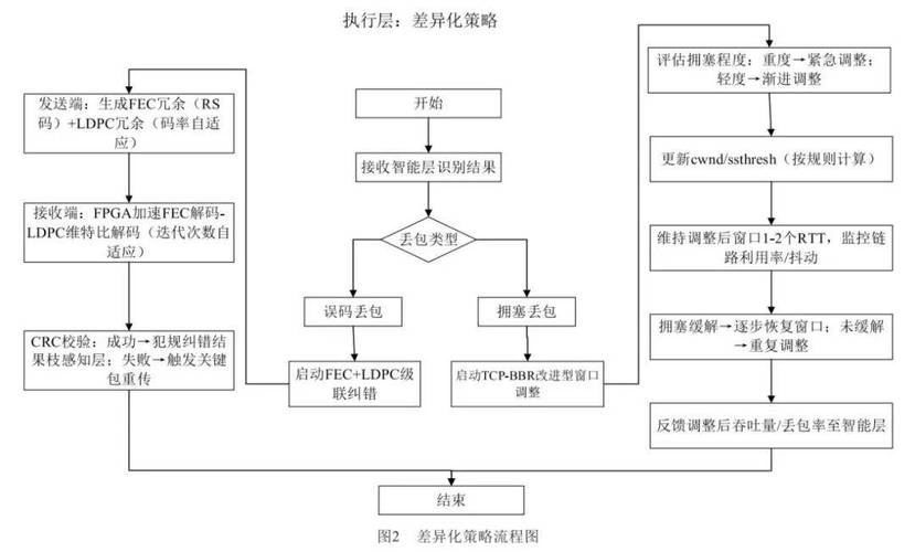 Qos拥塞避免原理与实验如何通过长尾词策略优化网络性能？