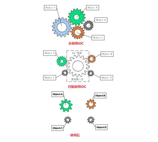 002.Ioc控制反转是什么设计理念？