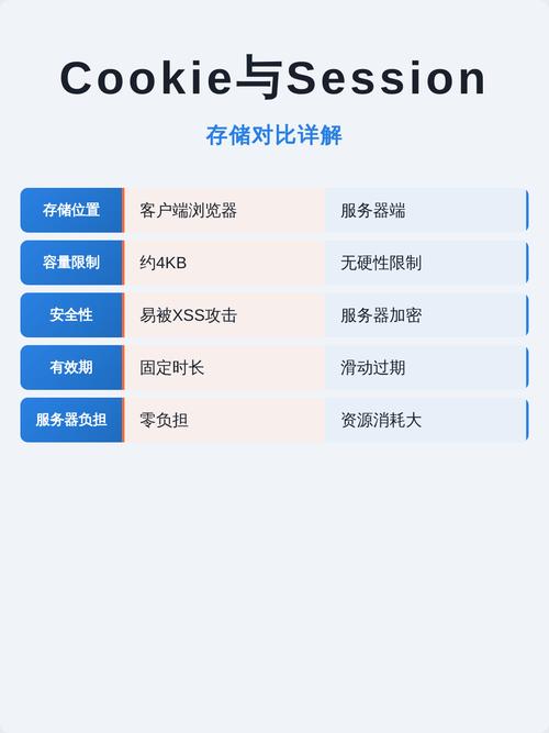 如何区分网站中的Cookie和Session存储机制？