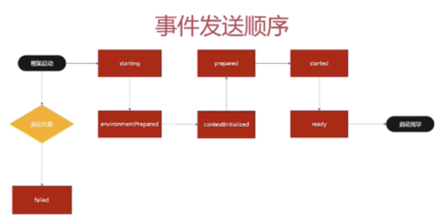 SpringBoot事件监听器源码如何进行深入分析与解读？