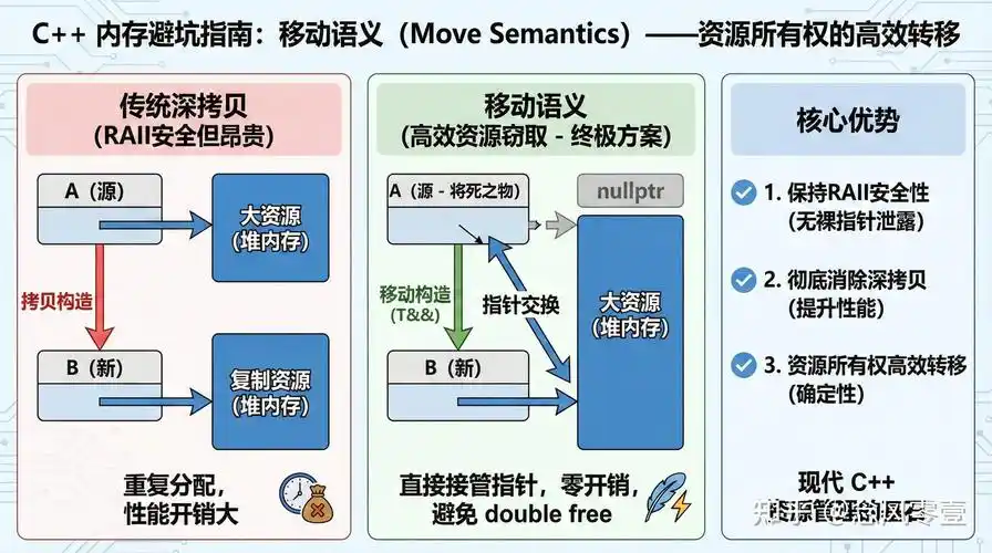 PHP弱引用如何影响内存管理和对象生命周期？