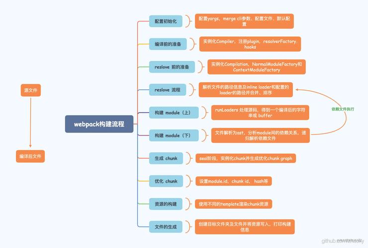 如何配置Webpack4实现多页应用的长尾词打包方案？
