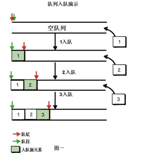 如何用JavaScript实现基于数据结构的队列动画效果示例？