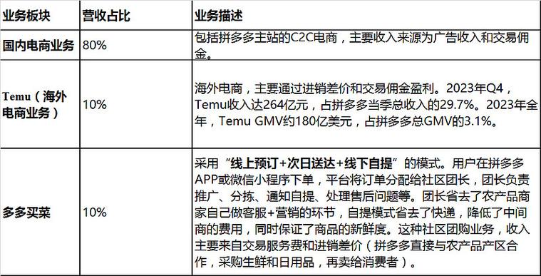 拼多多如何通过优化折扣策略，实现投资回报率的长尾增长？