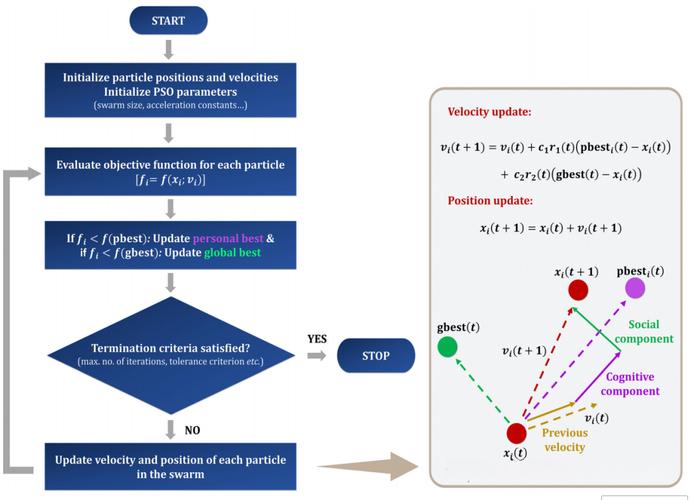 如何利用粒子群算法优化SVM进行长尾词时序预测，实现期贷数据预测的PSO-SVM方法？