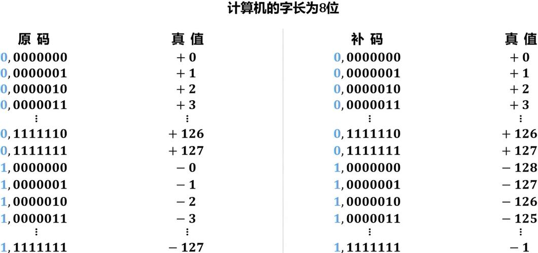 Java为何采用补码进行数值运算？
