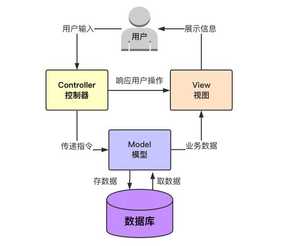 Django框架中MTV模式与MVC架构有何本质差异？