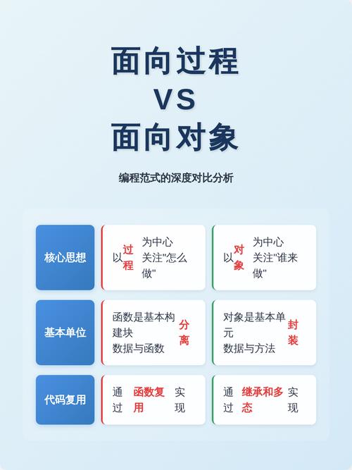 面向对象与面向过程有何本质区别？
