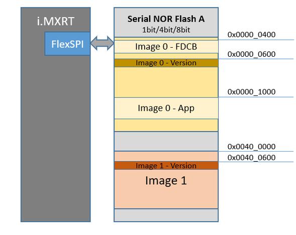 i.MXRTxxx系列如何实现串行NOR Flash双程序交替启动？