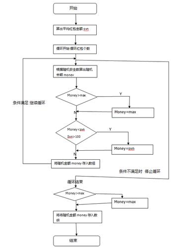 PHP红包算法的实现思路，你能详细讲解一下吗？