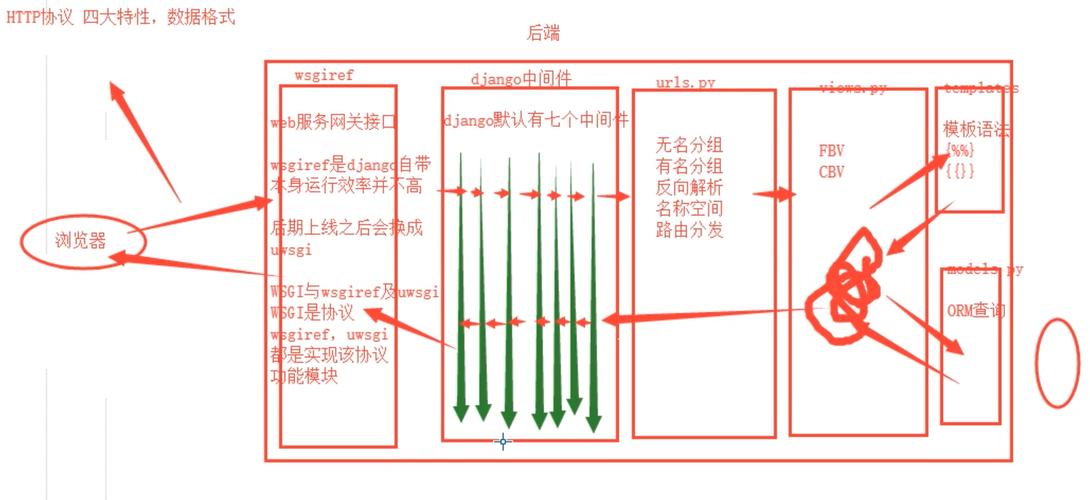 Django中事务、锁和中间件如何协同工作？