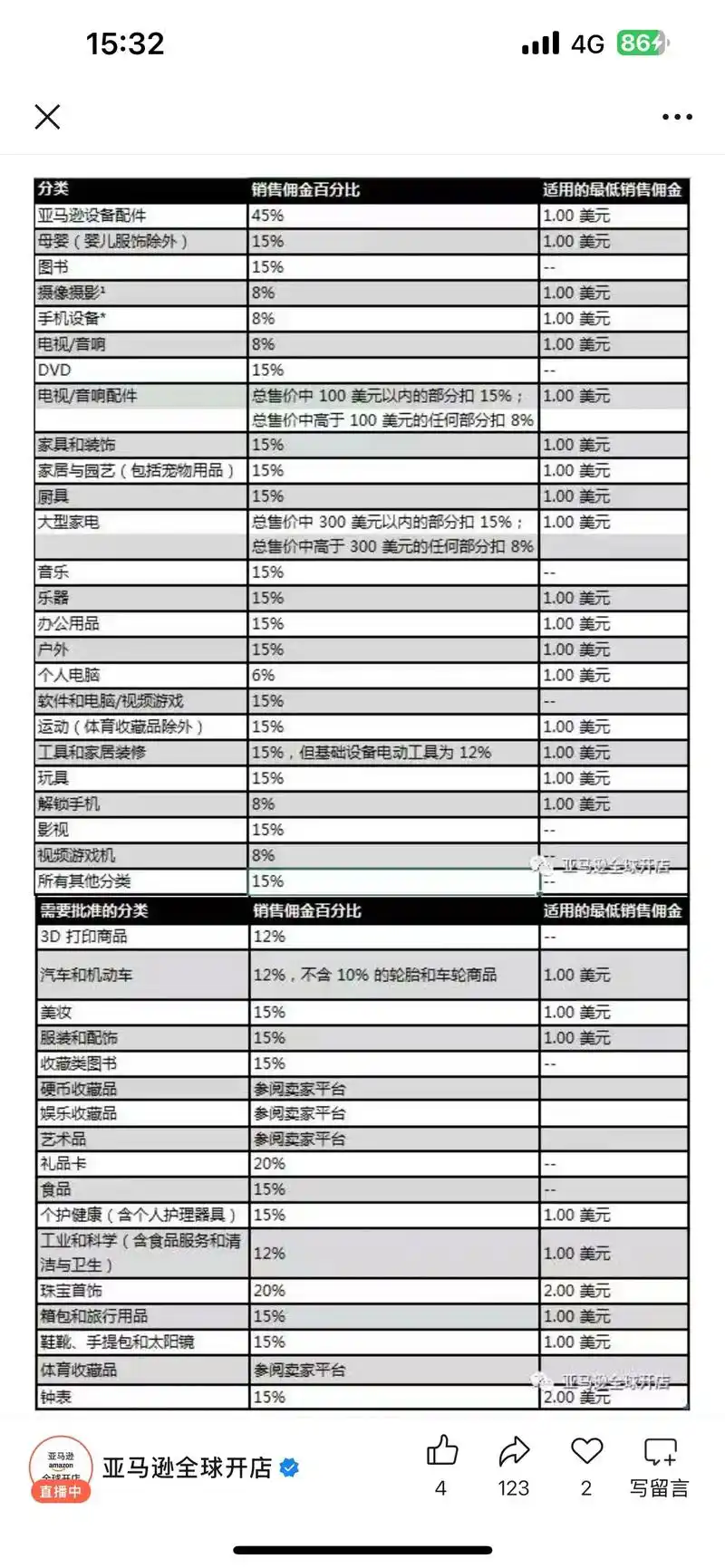 亚马逊开店具体费用是多少？全面