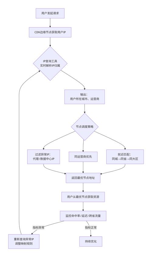 如何提高cdn缓存命中率以优化访问速度？