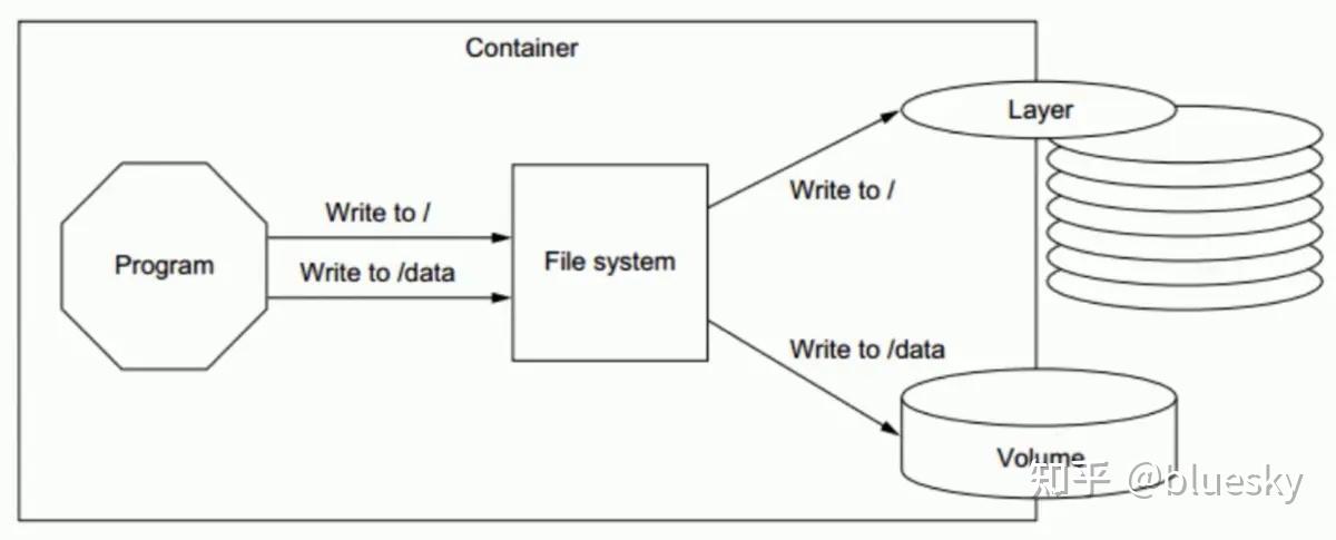 Docker容器中如何实现高效的数据持久化存储？