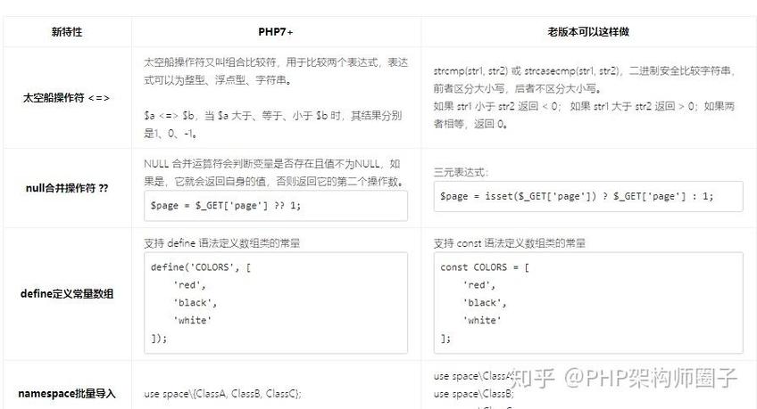 PHP7的新特性让【黄啊码】性能提升至5.6的三倍，这是怎么回事呢？