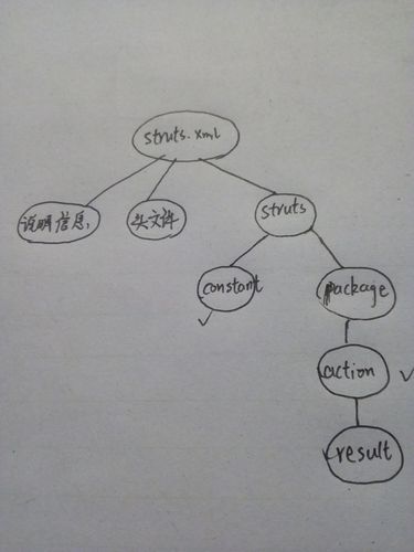 Struts 2框架学习心得记录是怎样的？