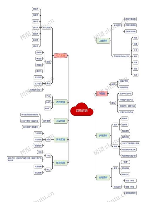 全网营销的核心知识有哪些，能否快速一览？