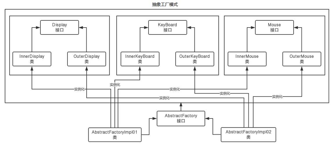 Java工厂模式与哪些设计模式在应用场景和对比上有何不同之处？