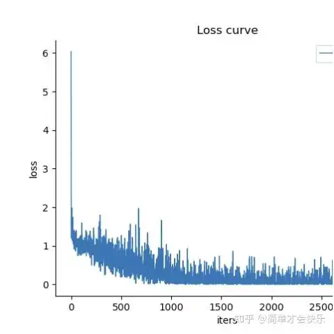 如何用Python绘制长尾词的loss和准确率曲线图？