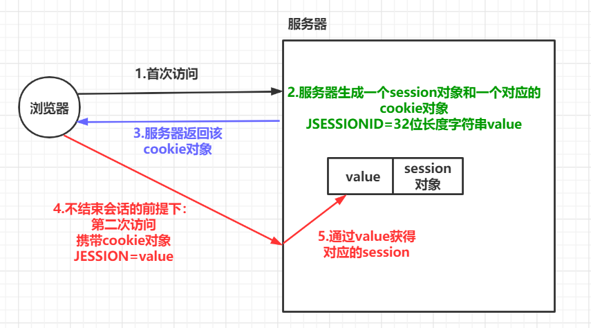 Session工作原理和运行流程如何详细剖析？