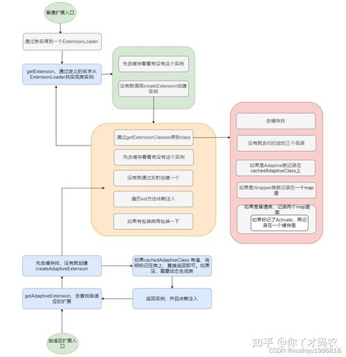 Java/Spring/Dubbo三种SPI机制，哪一种更适合我的项目需求？
