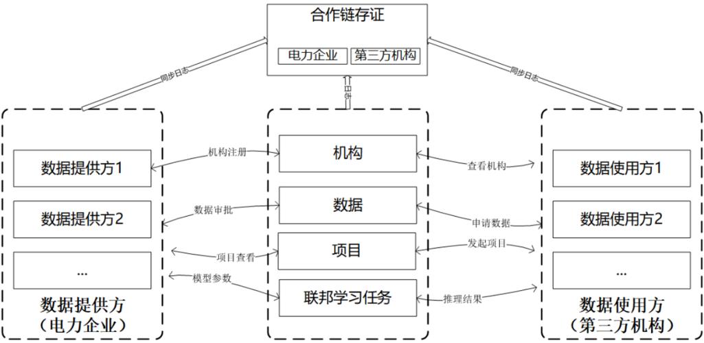 隐私计算框架如何实现数据安全与共享？