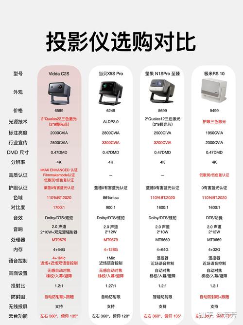 2022年家用投影仪品牌中，哪个型号的投影仪性价比高？