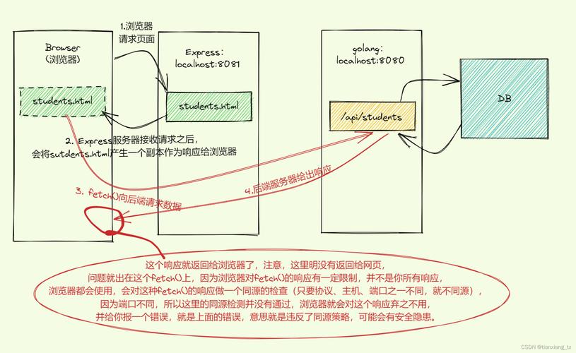 如何通过Express解决AJAX跨域访问导致session失效的问题？