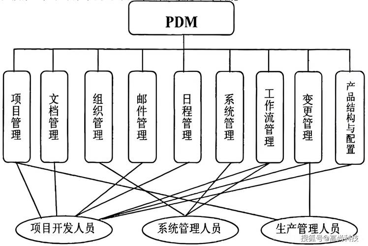 如何将PDM图应用于产品设计与制造过程中？