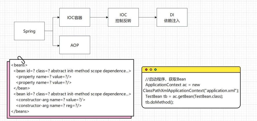 如何将Spring Bean注入到其他组件中实现自动依赖管理？