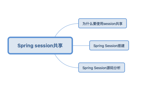 Springboot如何实现Redis与SpringSession的session共享配置？