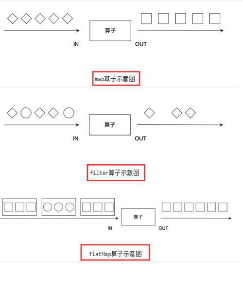 Flink中map、filter和flatMap算子有何区别与联系？