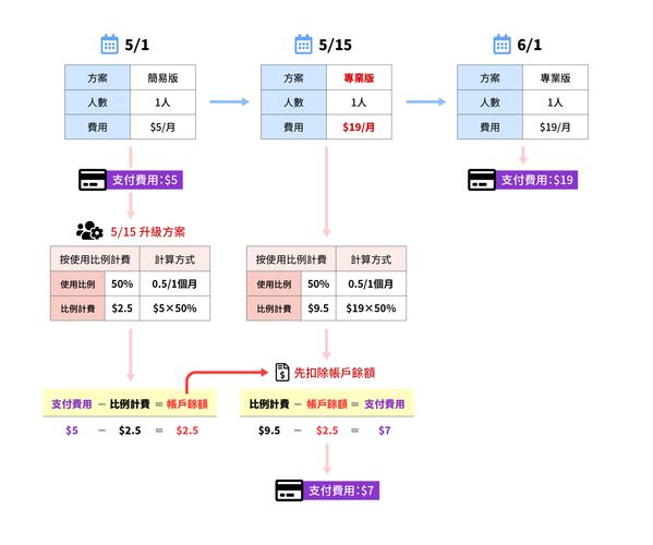 PHP7新特性中，有哪些具体变更对现有代码和开发流程产生了显著影响？