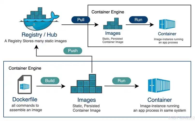 Kubernetes和Docker在容器化技术中各自扮演什么角色，二者有何本质区别？
