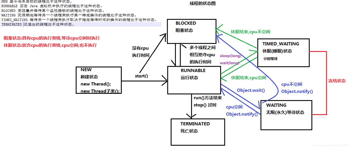 Java中究竟哪种方法会导致线程长时间处于阻塞状态呢？