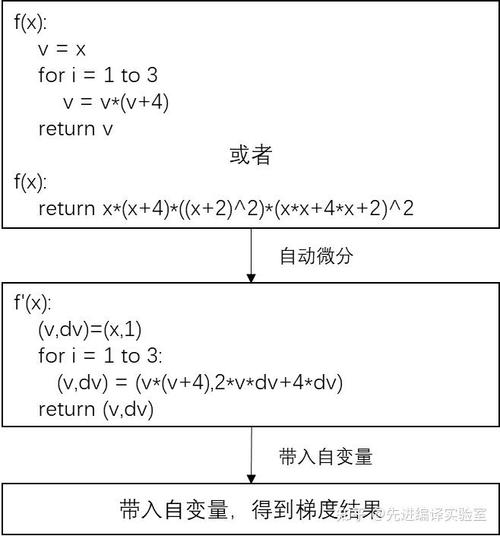 自动微分是如何具体操作的原理？