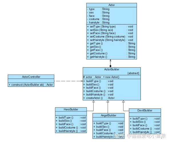 PHP设计模式建造者模式如何实例详解？