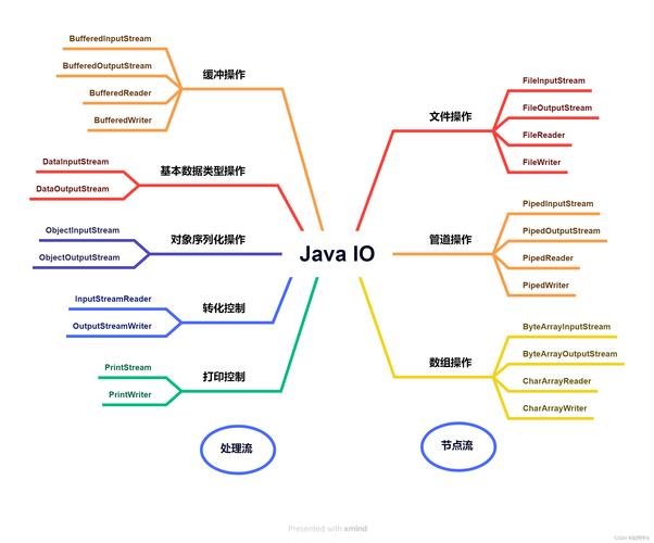 Java IO库在哪些具体应用场景下会被频繁使用？