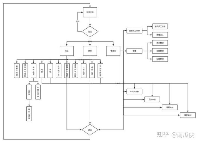如何用C语言编写职工信息管理系统程序？