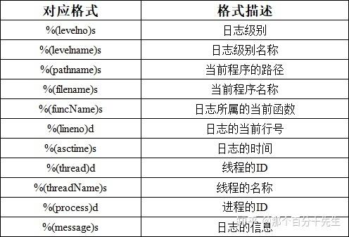 如何使用Python 2.x的logging模块进行详尽的日志记录操作？