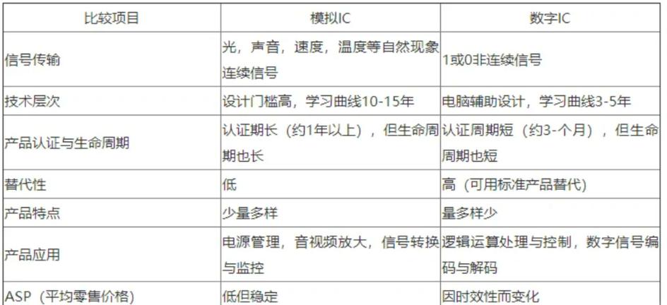 模拟信号和数字信号的区别是什么？集成电路如何改写为长尾词？
