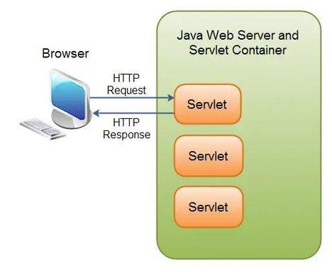 如何通过Java Servlet技术实现文件上传功能？