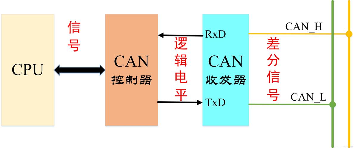 如何利用PHP编程实现与汽车CAN协议的电子控制单元通信接口？