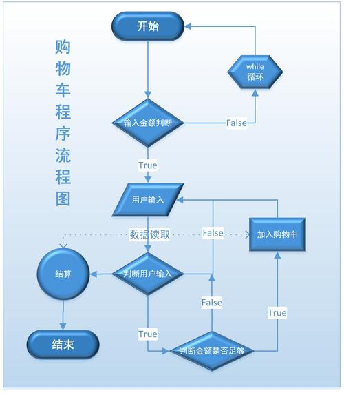 如何用Python编写实现基础购物车功能的小程序？