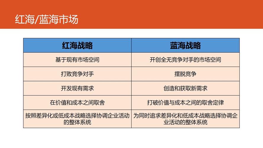 红海竞争激烈，蓝海市场潜力巨大，这样的市场你敢尝试吗？