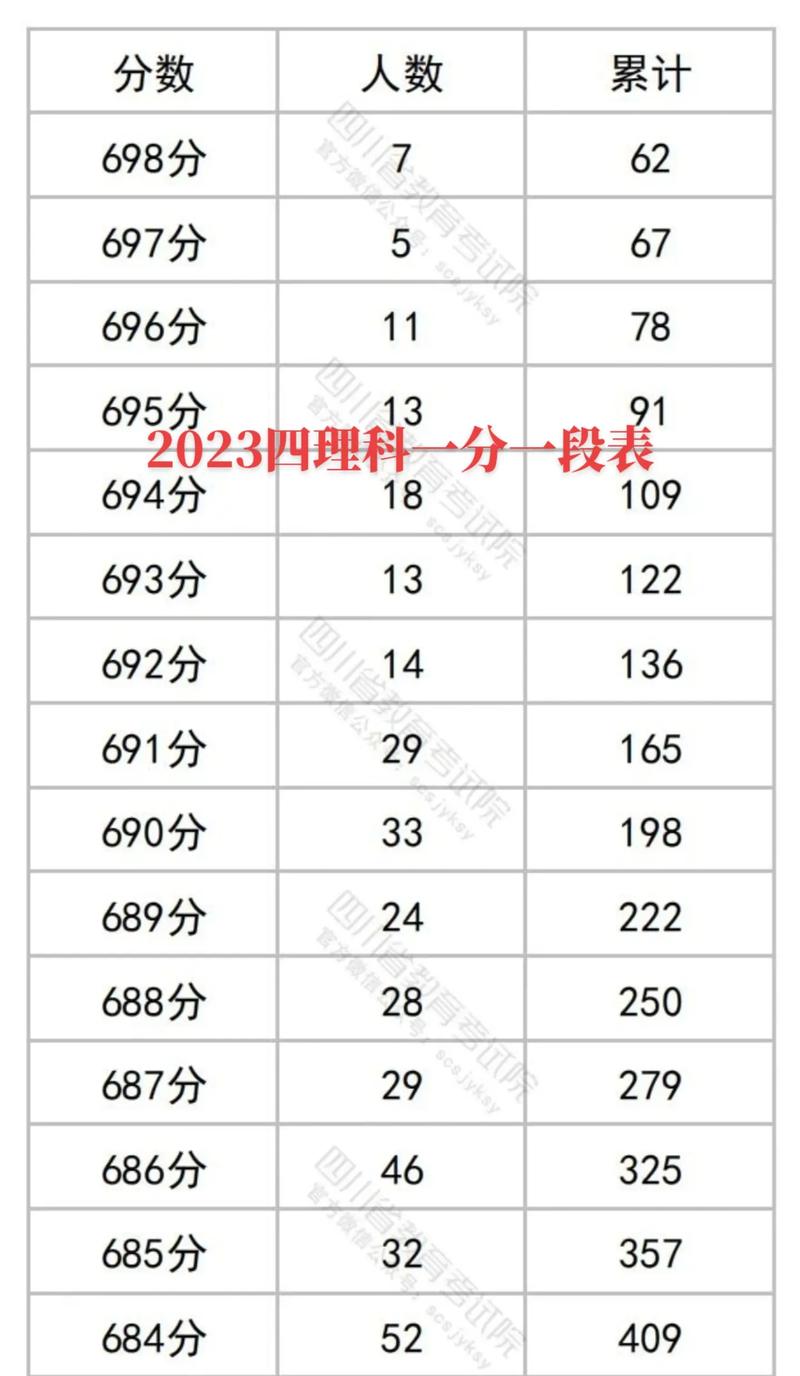 2023年四川省高考理科一分一段人数分布情况具体如何？