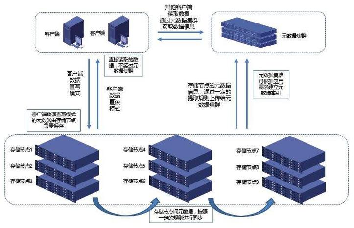 数据库服务器主要用于什么目的？如何实现高效的数据存储与管理？