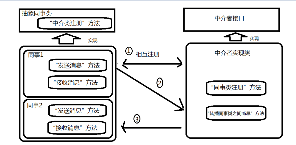 中介者模式（Mediator）在C语言设计中如何应用？