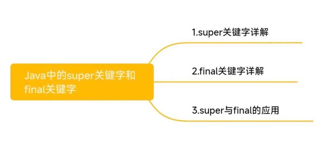 Java中super关键字和final关键字有何关联？
